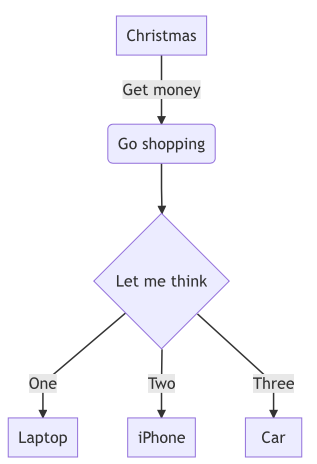 Download Using Mermaid Js To Generate Flow Charts Hiren Patel